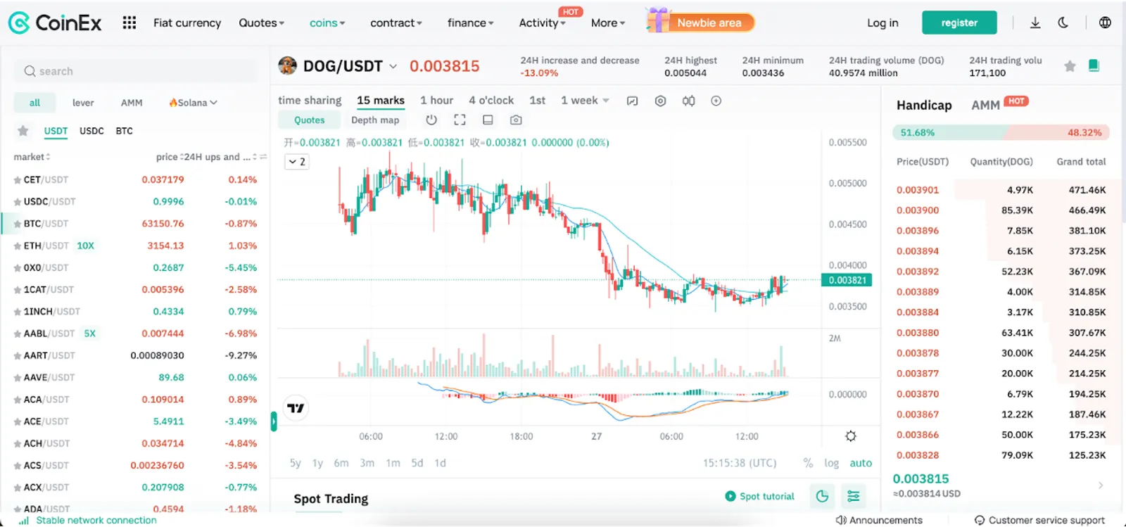 قیمت DOG در کوینکس