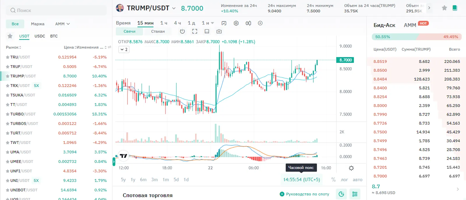 The interesting thing about TRUMP is that it's trading at around $7.7 USDT at press time.