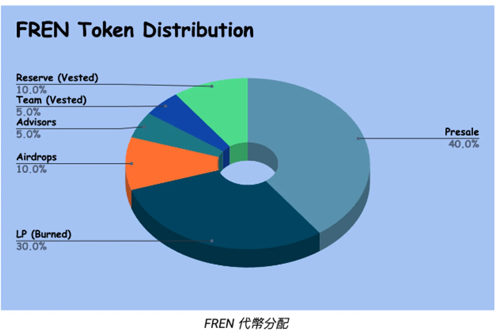 什麼是 Frencoin 以及如何購買 FREN 代幣？