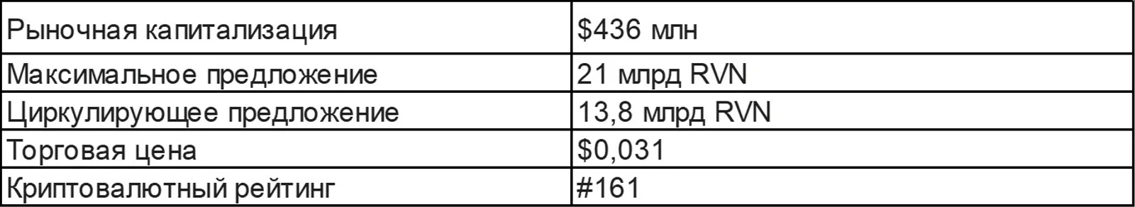 Ravencoin RVN Statistics (May 2024)