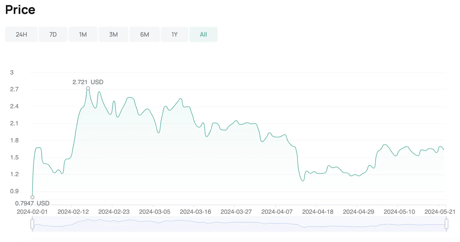 ZETA price on CoinEx