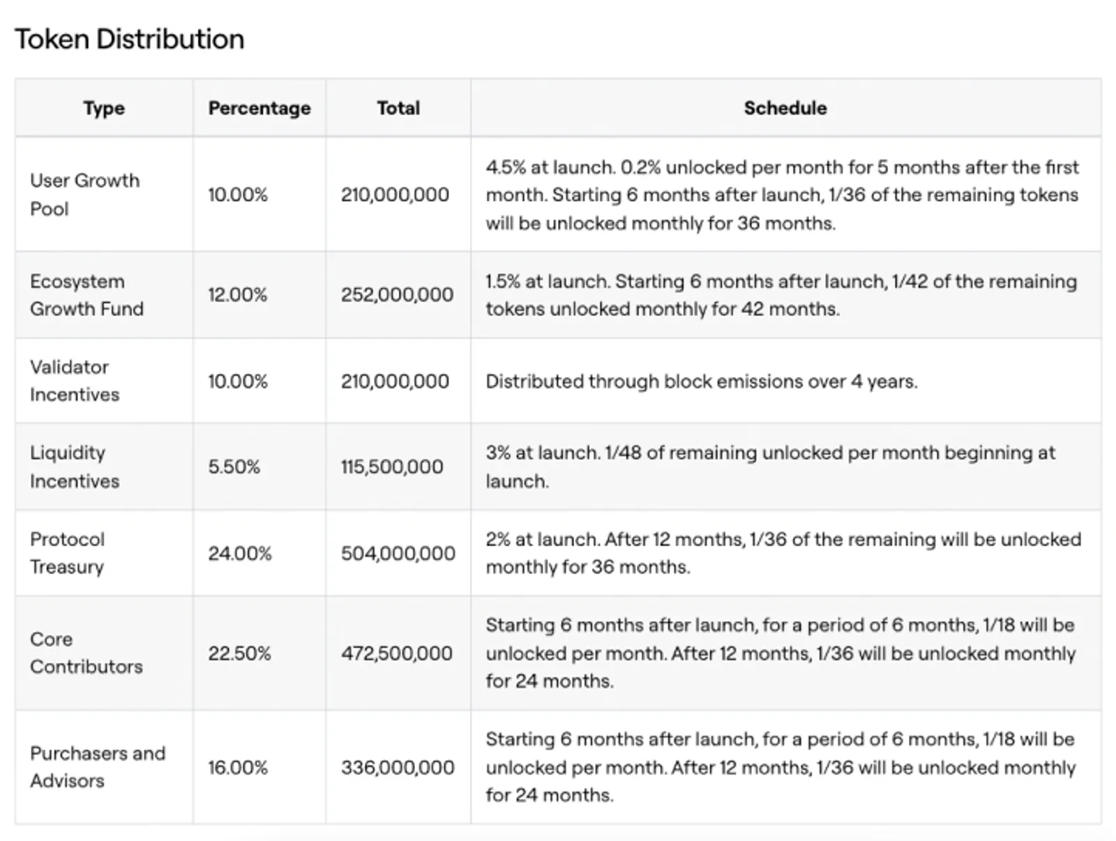 ZETA token distribution