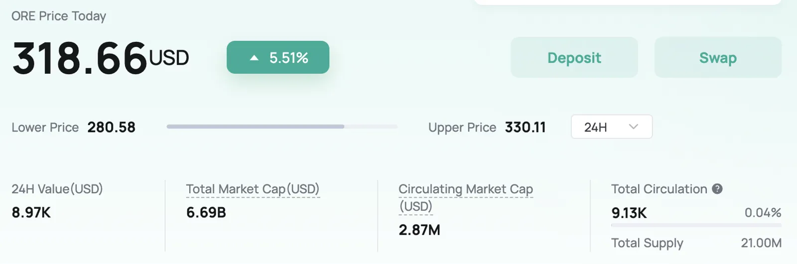 As of May 22, 2024, the cryptocurrency ranks #937 with a market cap of $6.69 billion and trades at $318.66.