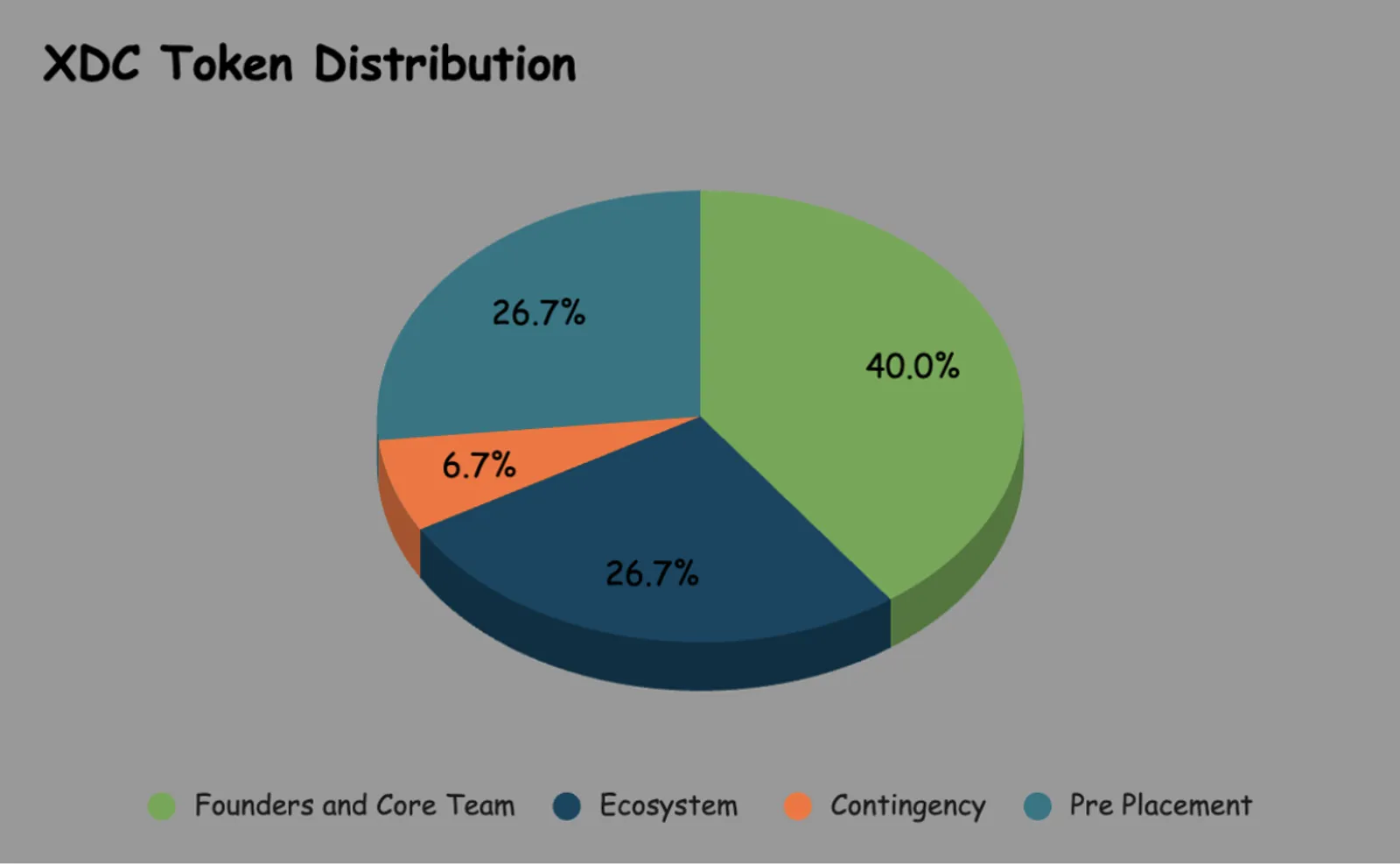 Estatísticas do token XDC