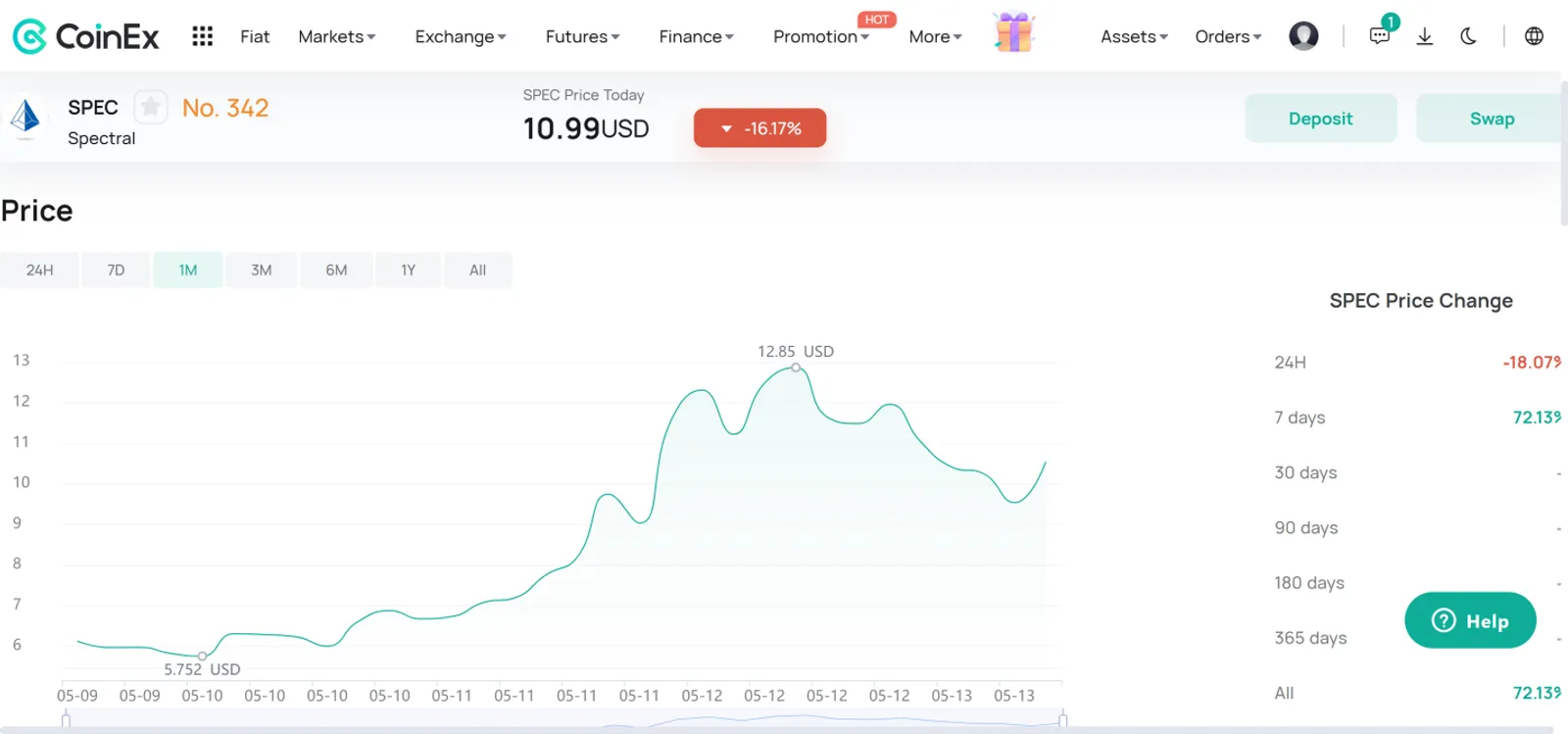 SPEC đã vượt mốc 1$ chỉ sau chưa đầy một tháng