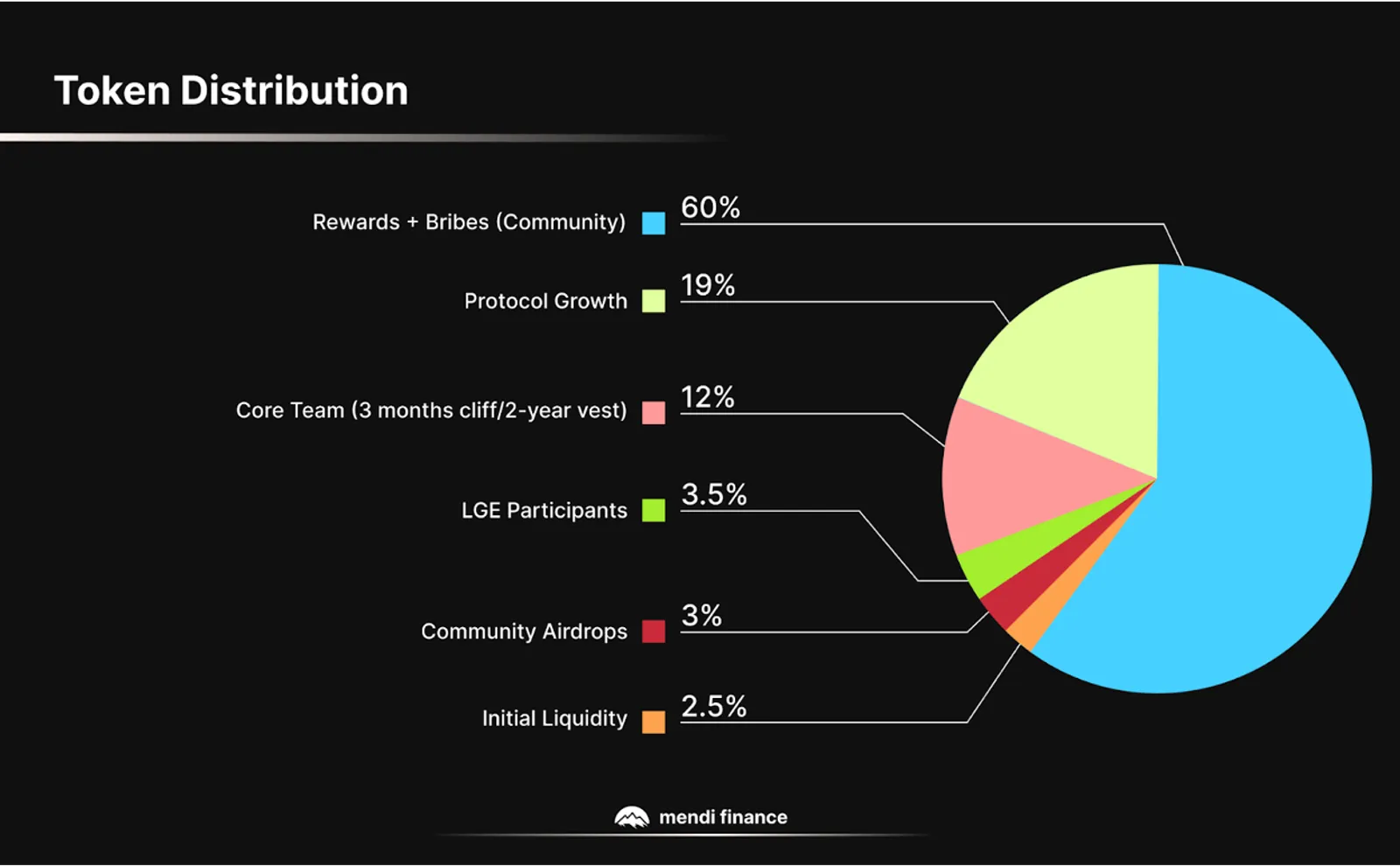 Image showing mendi token distribution