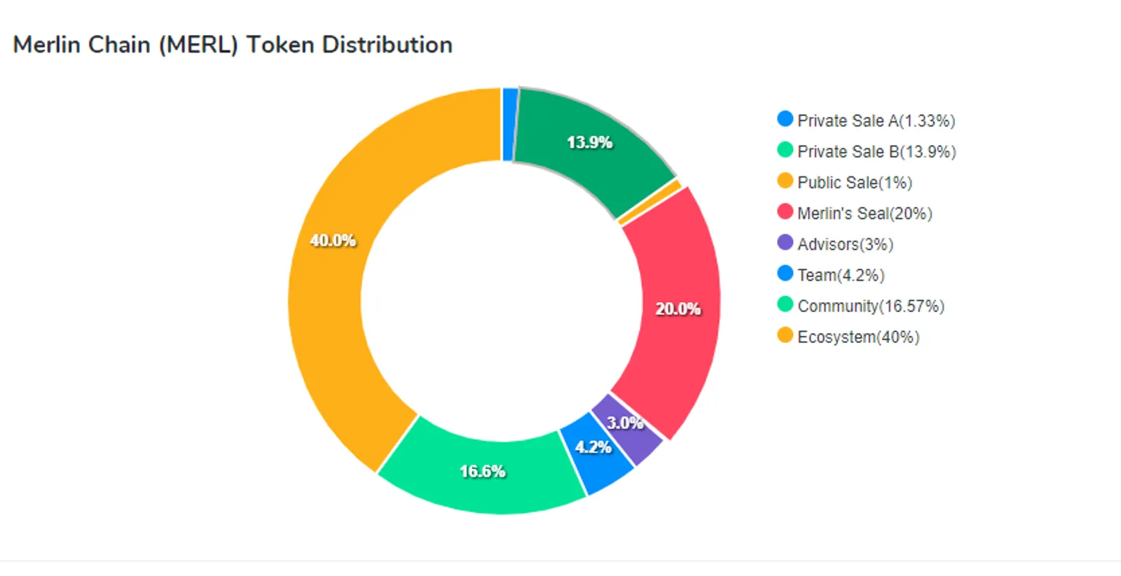 MERL token distribution