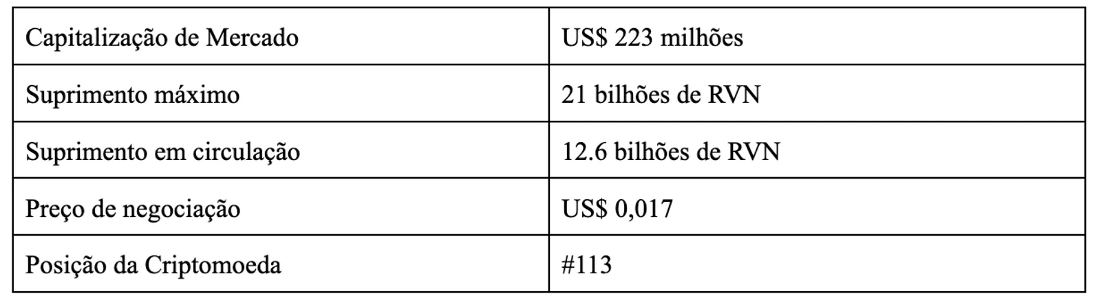 O que é a blockchain Ravencoin e como comprar tokens RVN?