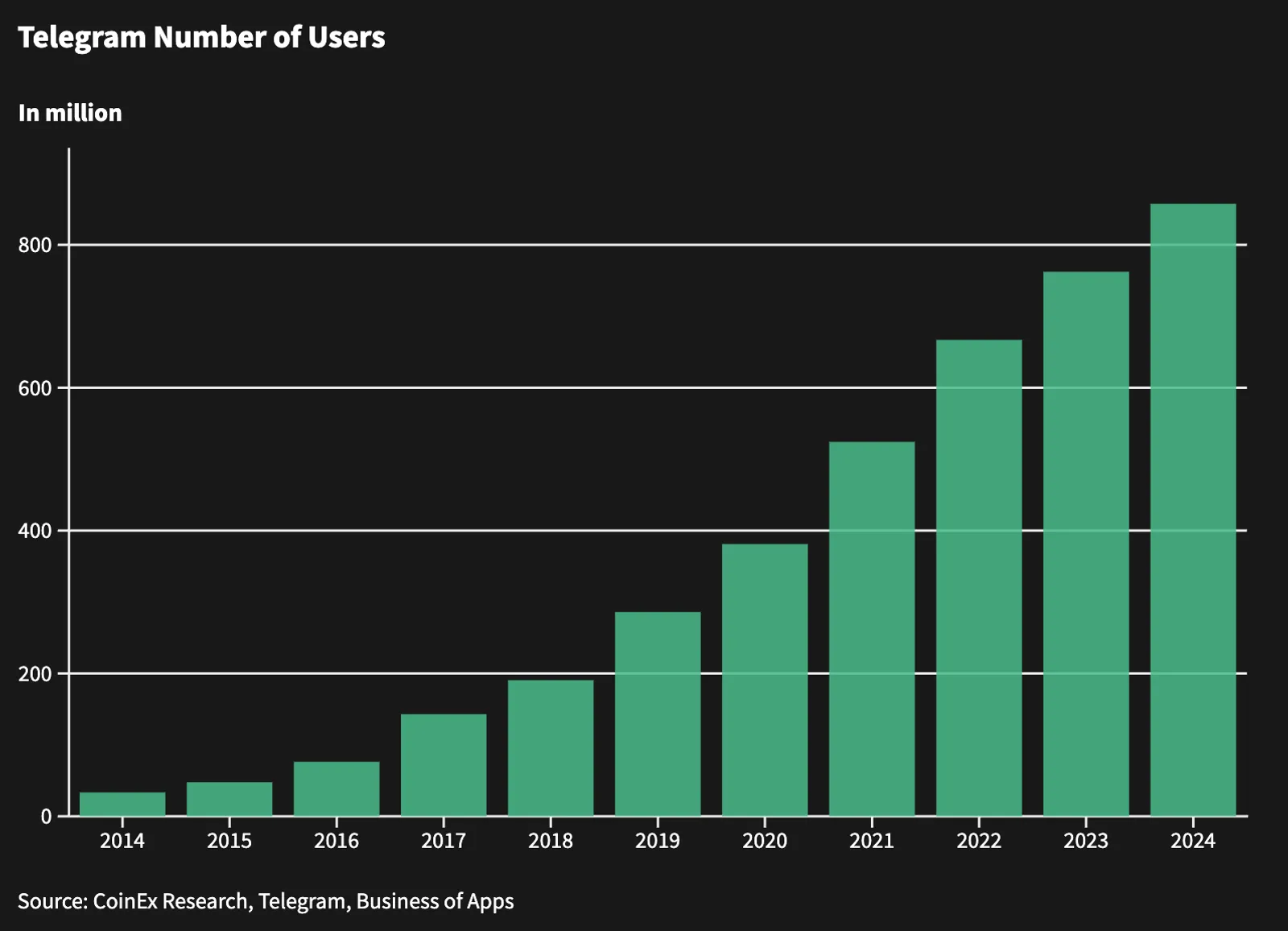 TON Ecosystem：Insight into Growth Trends and Future Prospects - image 9