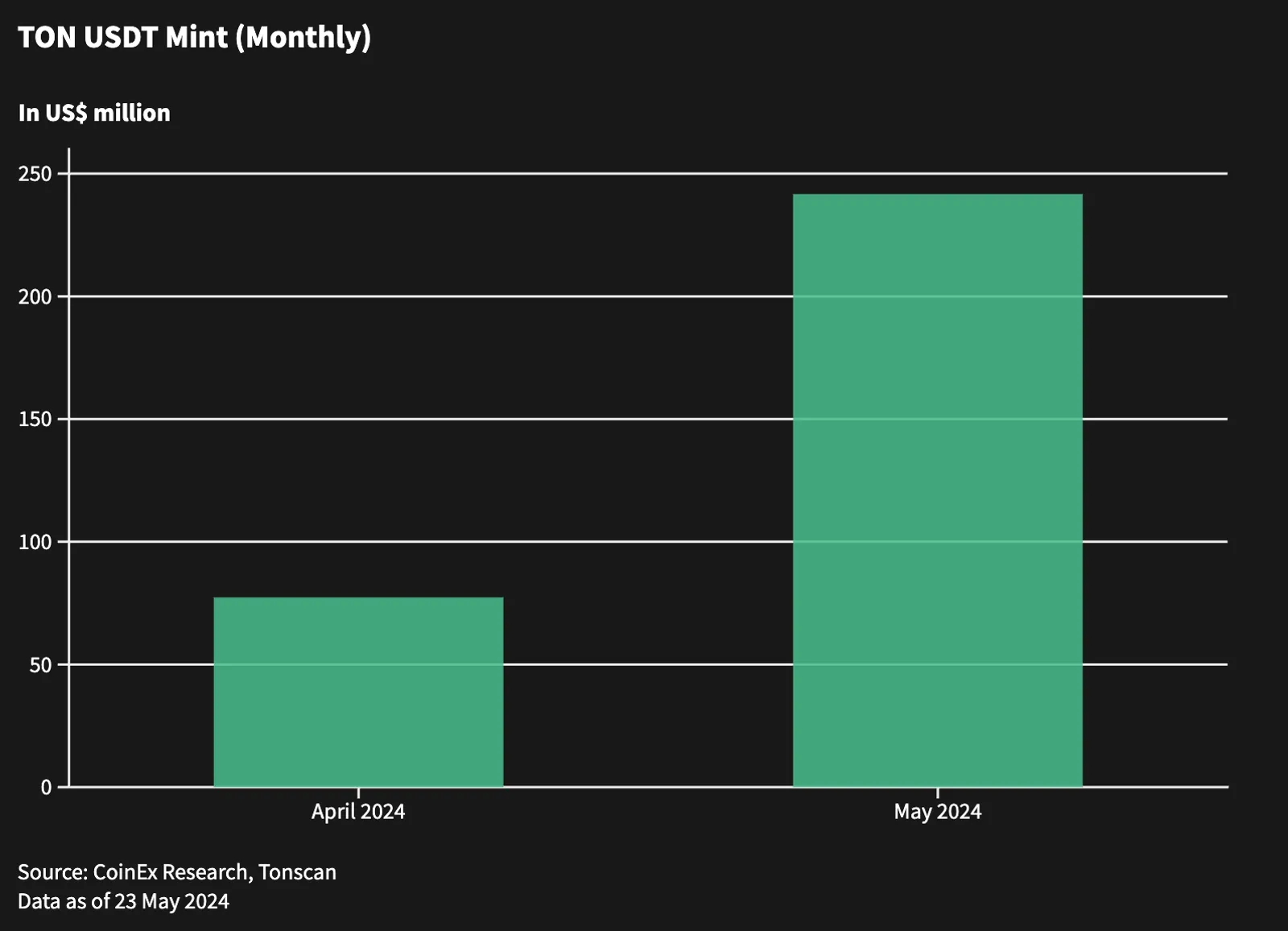 TON Ecosystem：Insight into Growth Trends and Future Prospects - image 7