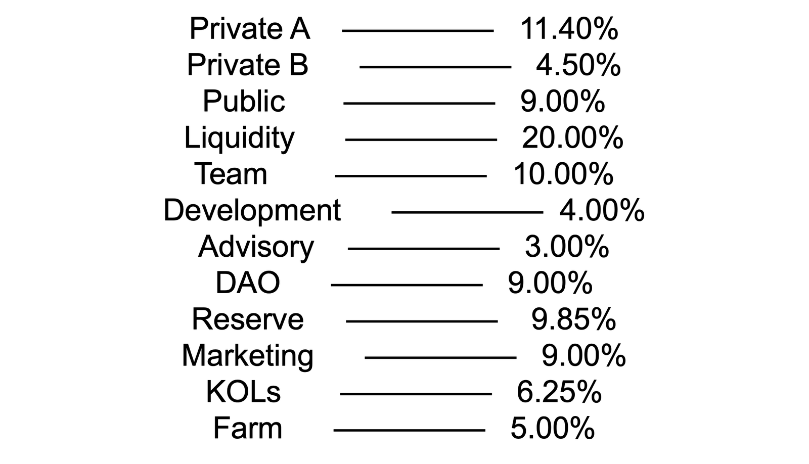 CGPT 토큰 할당