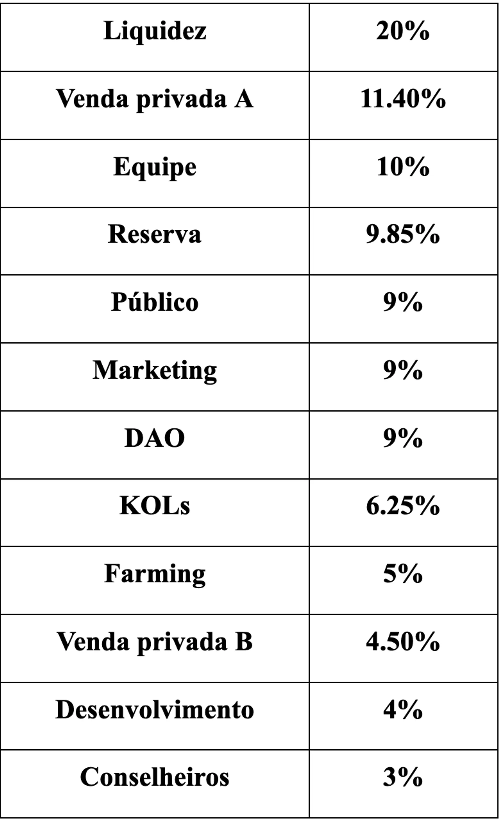 A distribuição do token CGPT ocorre da seguinte maneira