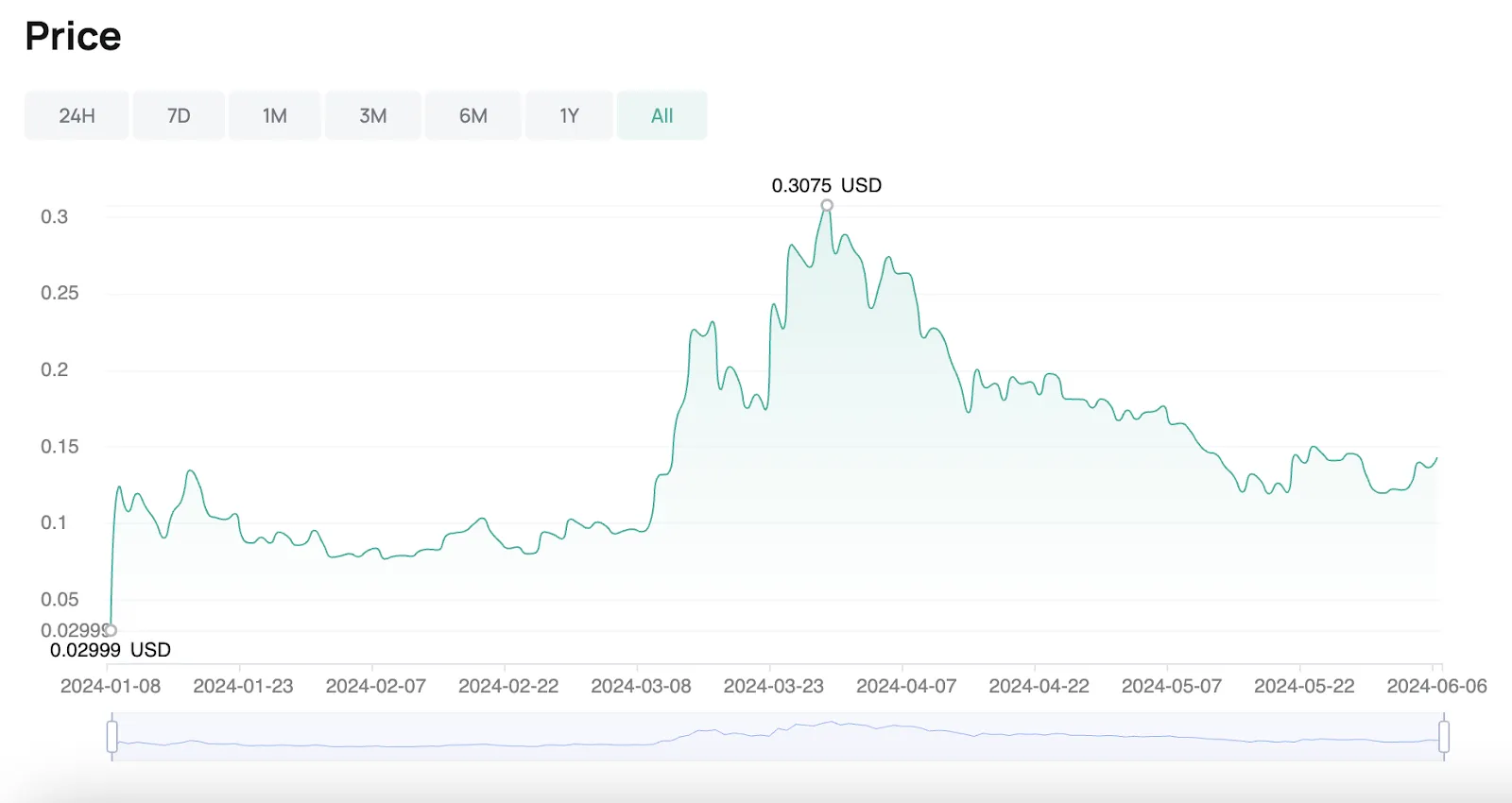 PORT3 Tokens price change