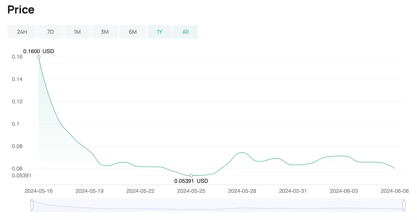 the NLK token price change