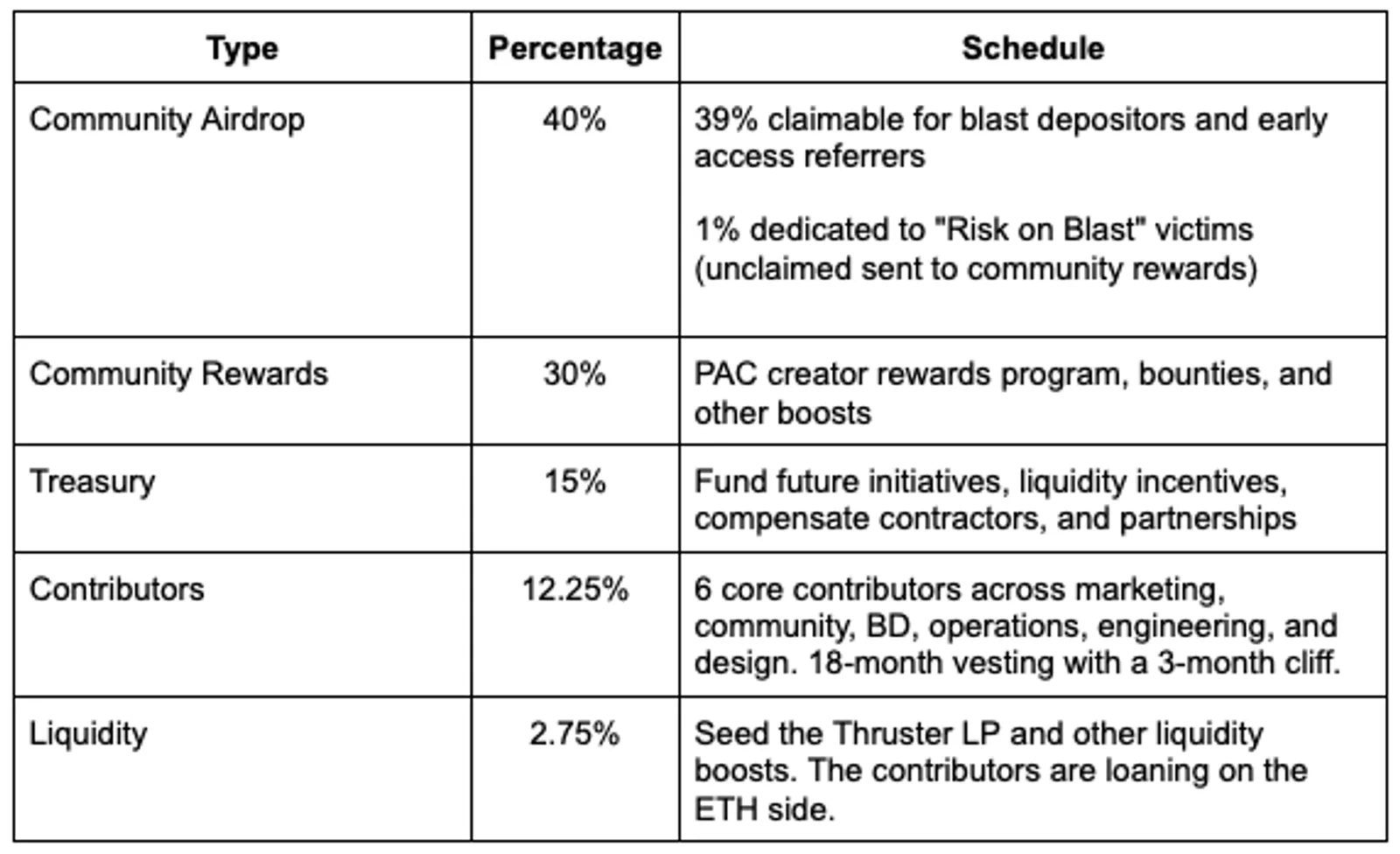 PAC Tokenomics