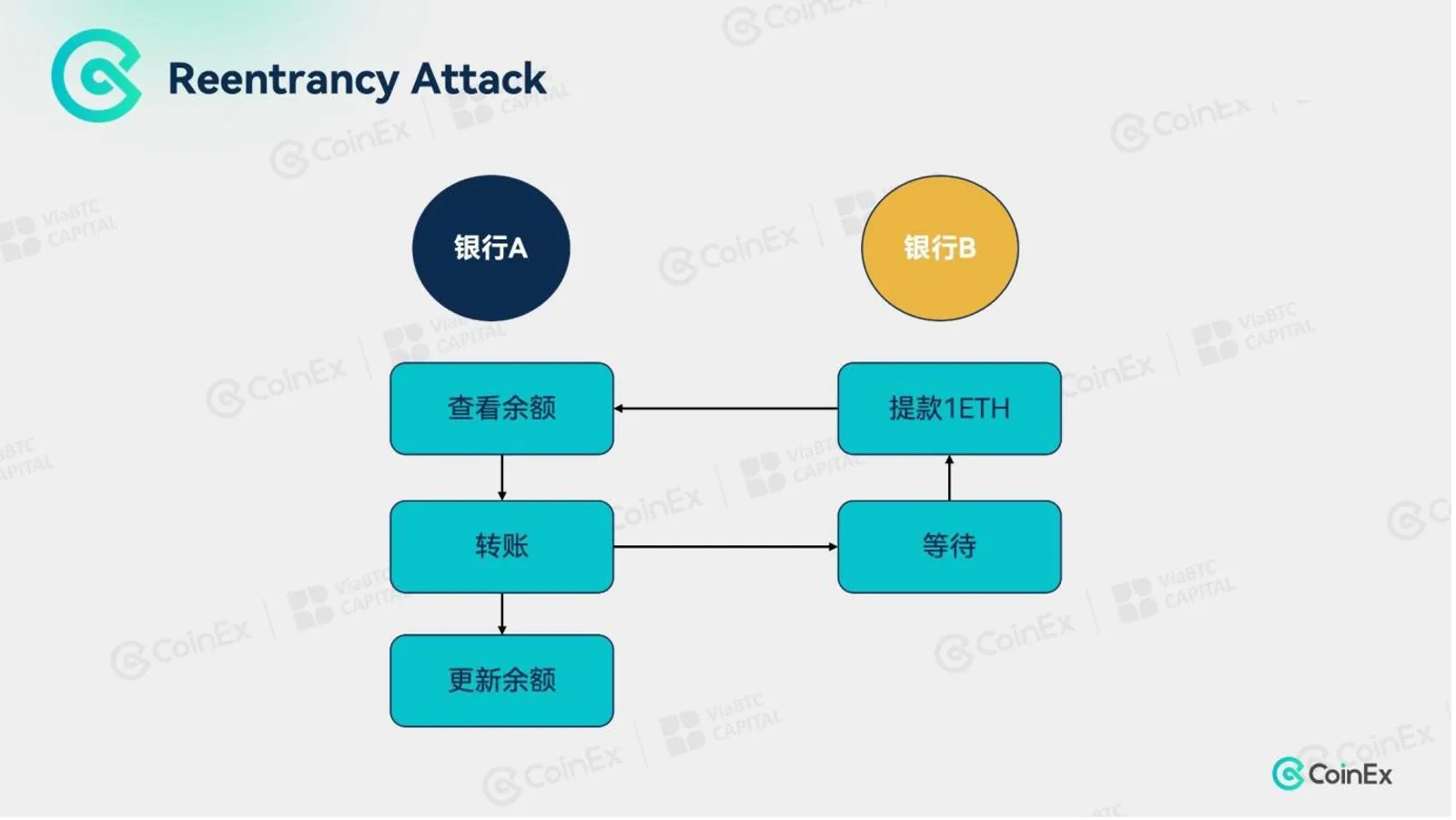 스마트 계약의 일반적인 취약점 및 공격에 대한 소개
