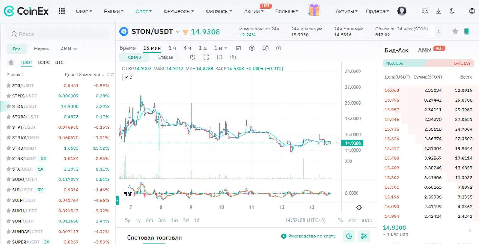 STON Price Change on CoinEx: Native token of AMM DEX with 100 million max supply, 1 million tokens in circulation, 16% increase in 7 days, 