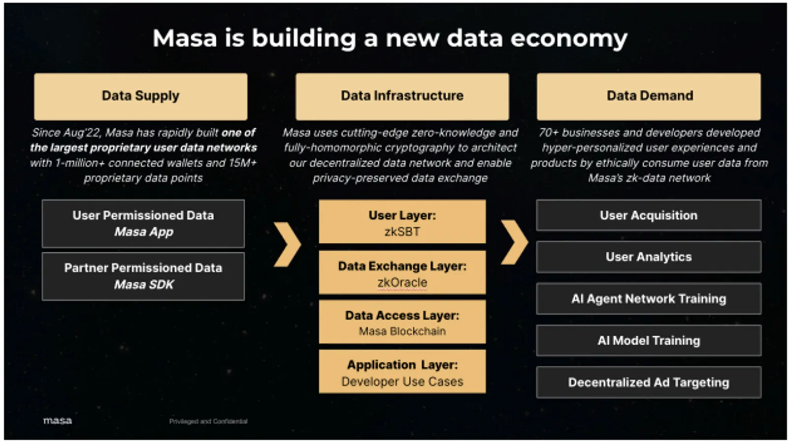 Masa data supply and demand