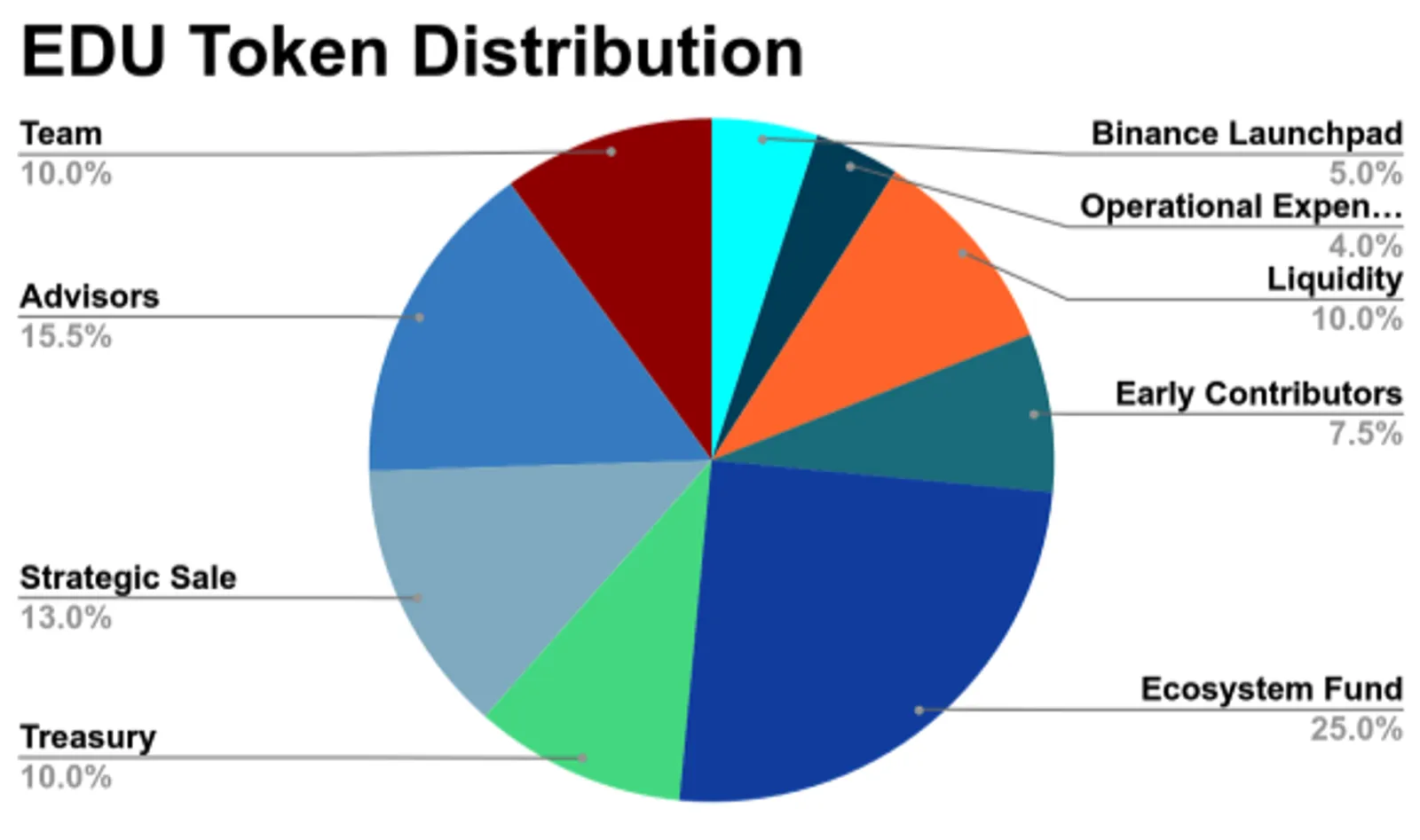Tokenomik EDU