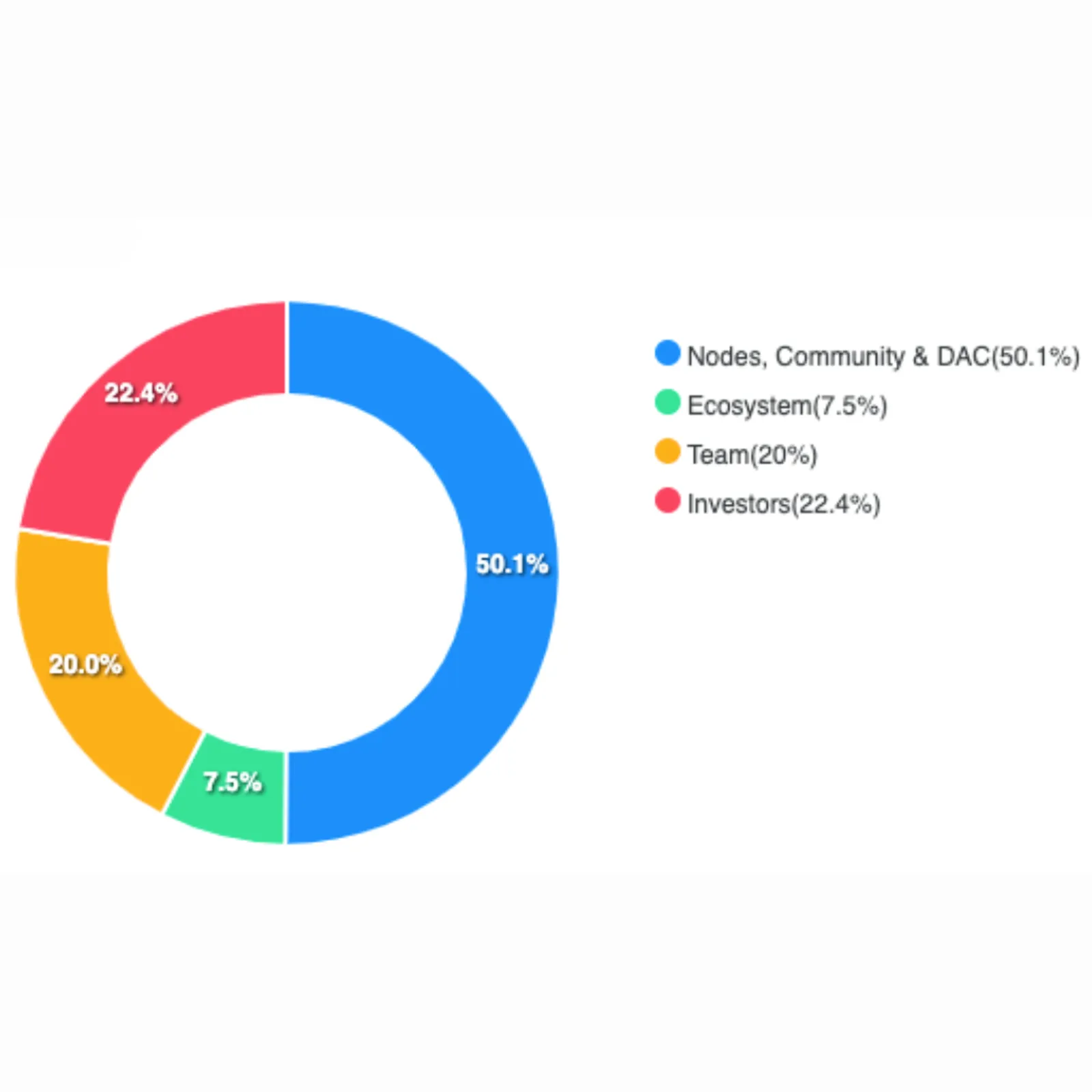 XAI Token Allocation