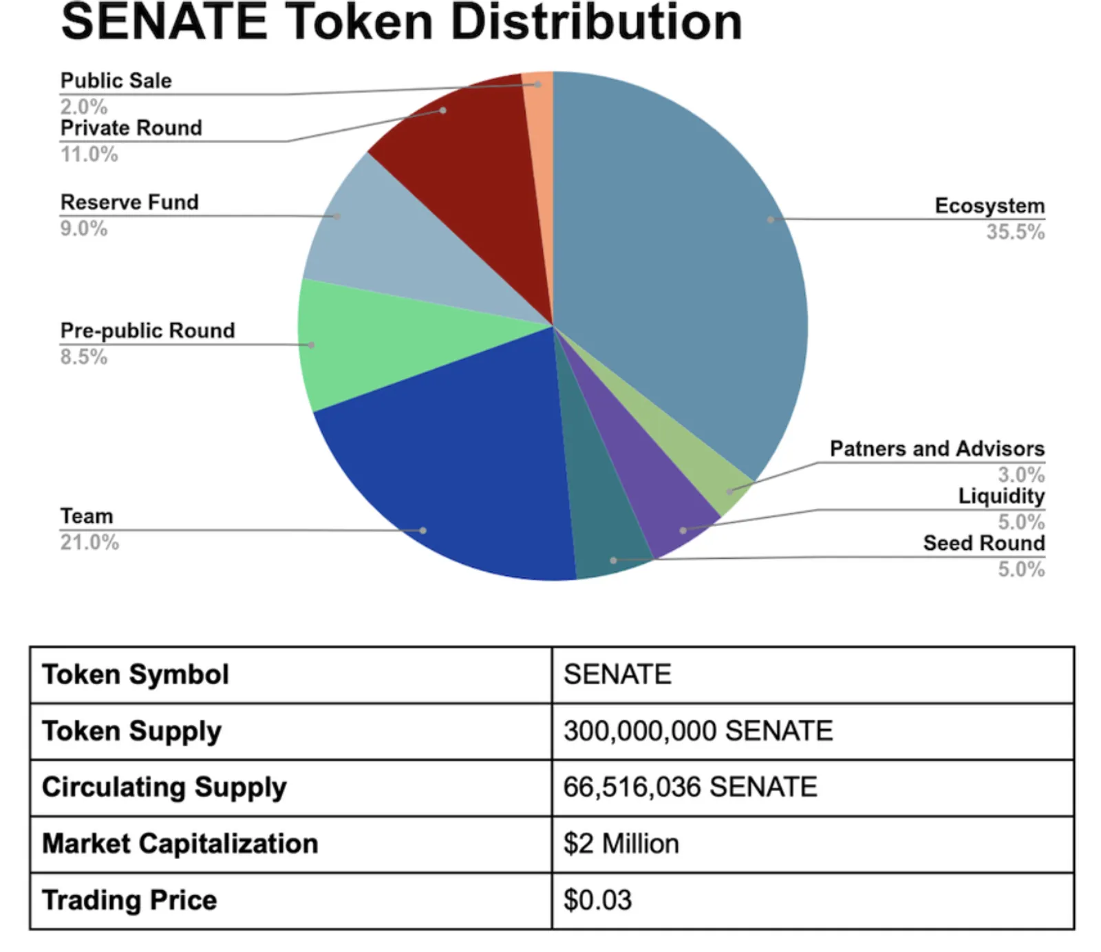 Statistik Token SENATE