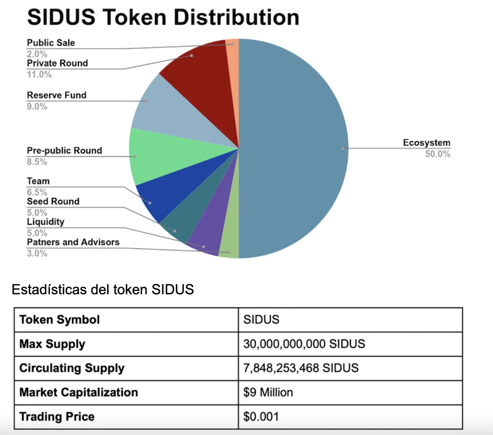 Tokenómica de SIDUS