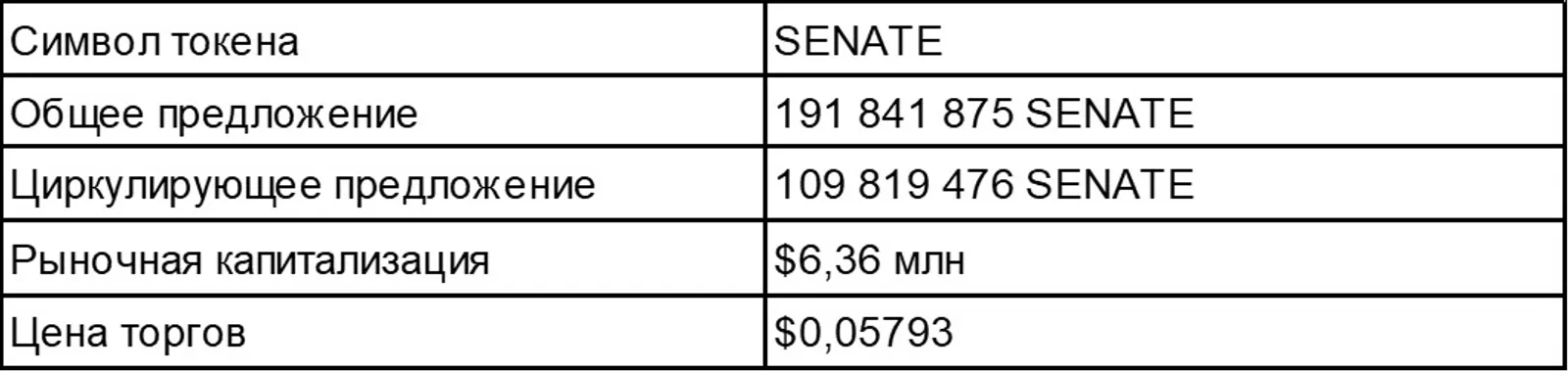 SENATE Token Statistics