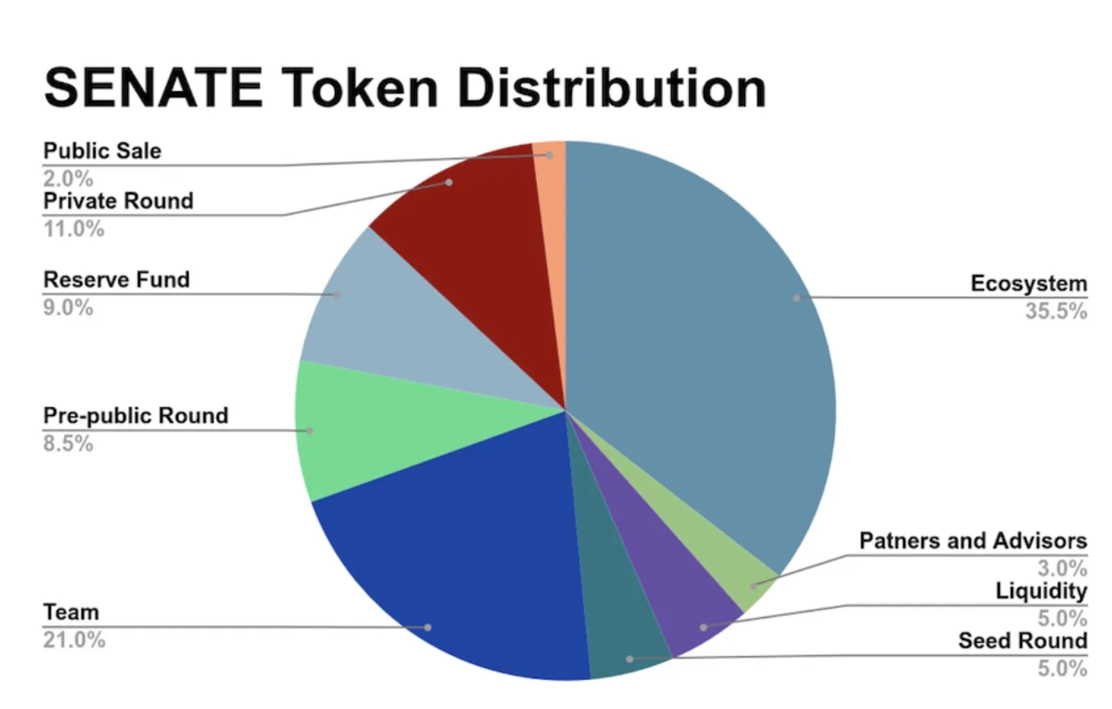 Estadísticas del token SENADO