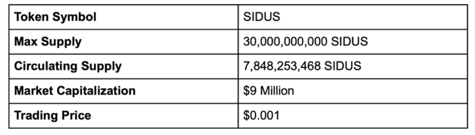Statistik Token SIDUS