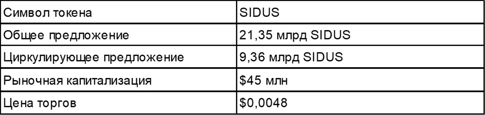 SIDUS Token Statistics