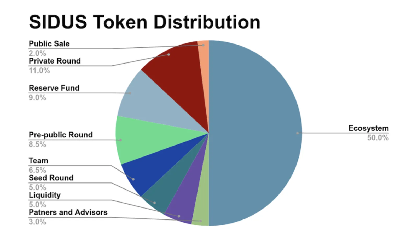 SIDUS Token