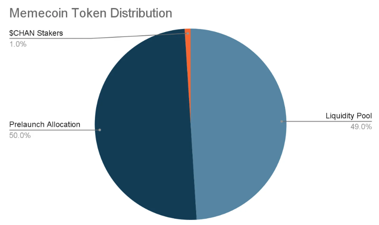 memechan token distribution