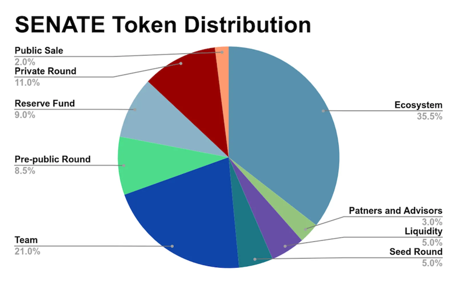SENATE Token Distribution