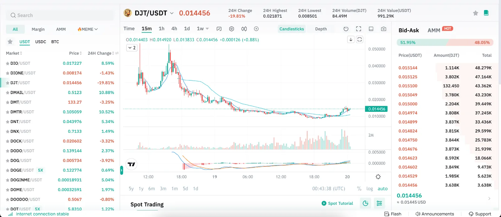 DJT token price chart and market statistics