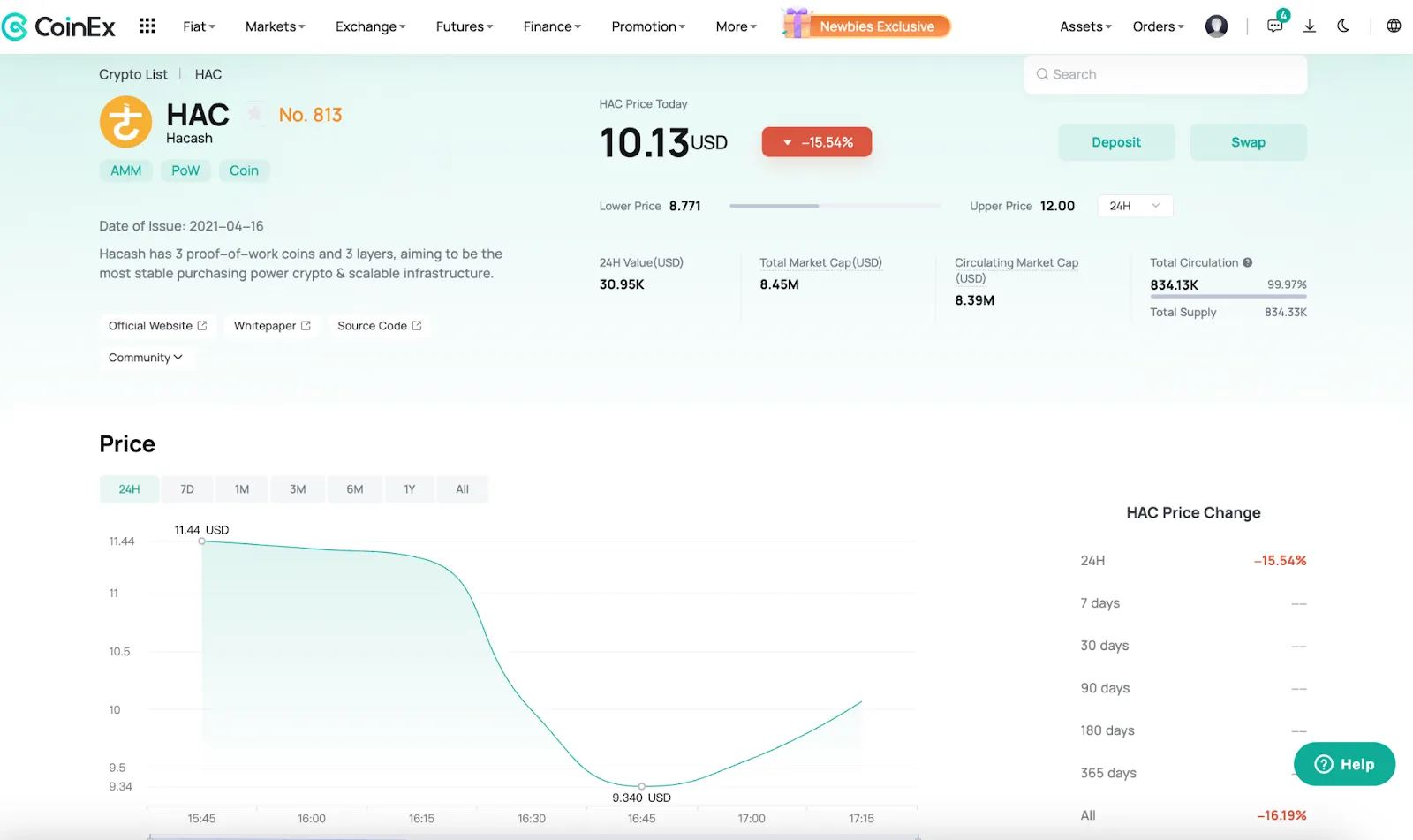 Hac đã được niêm yết trên CoinEx vào ngày 19 tháng 6 năm 2024 với vốn hóa thị trường là 8,39 triệu đô. Giá của HAC là 10,13 đô vào thời điểm viết với mức giá thấp nhất là 8,771 đô và mức giá cao nhất là 12 đô trong vòng 24 giờ qua.