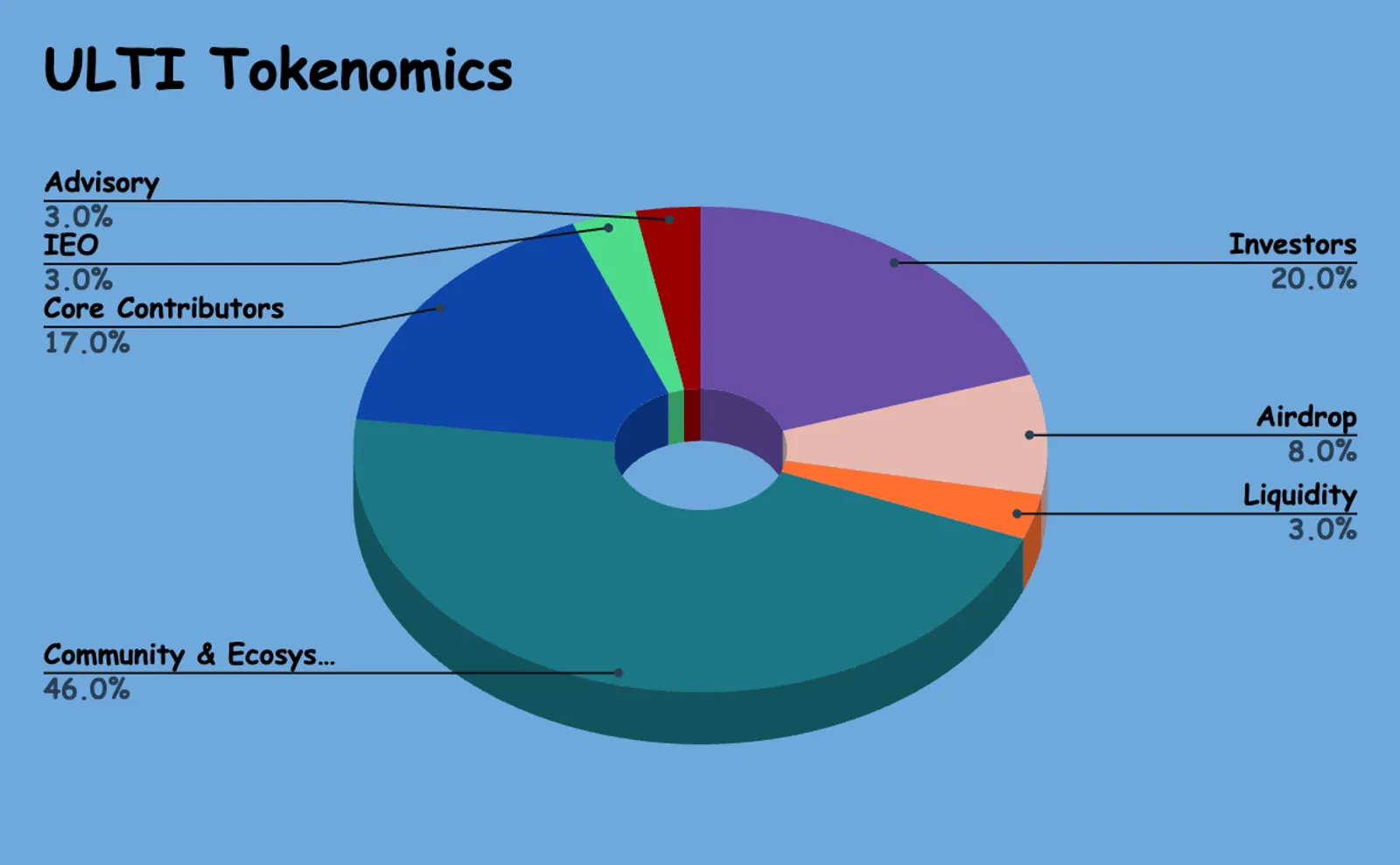 ULTI Tokenomics