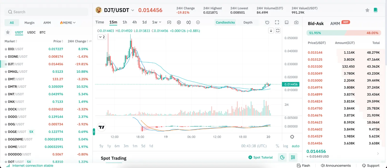 TrumpCoin(DJT)의 변동성이 큰 가격: 배후는 누구인가?