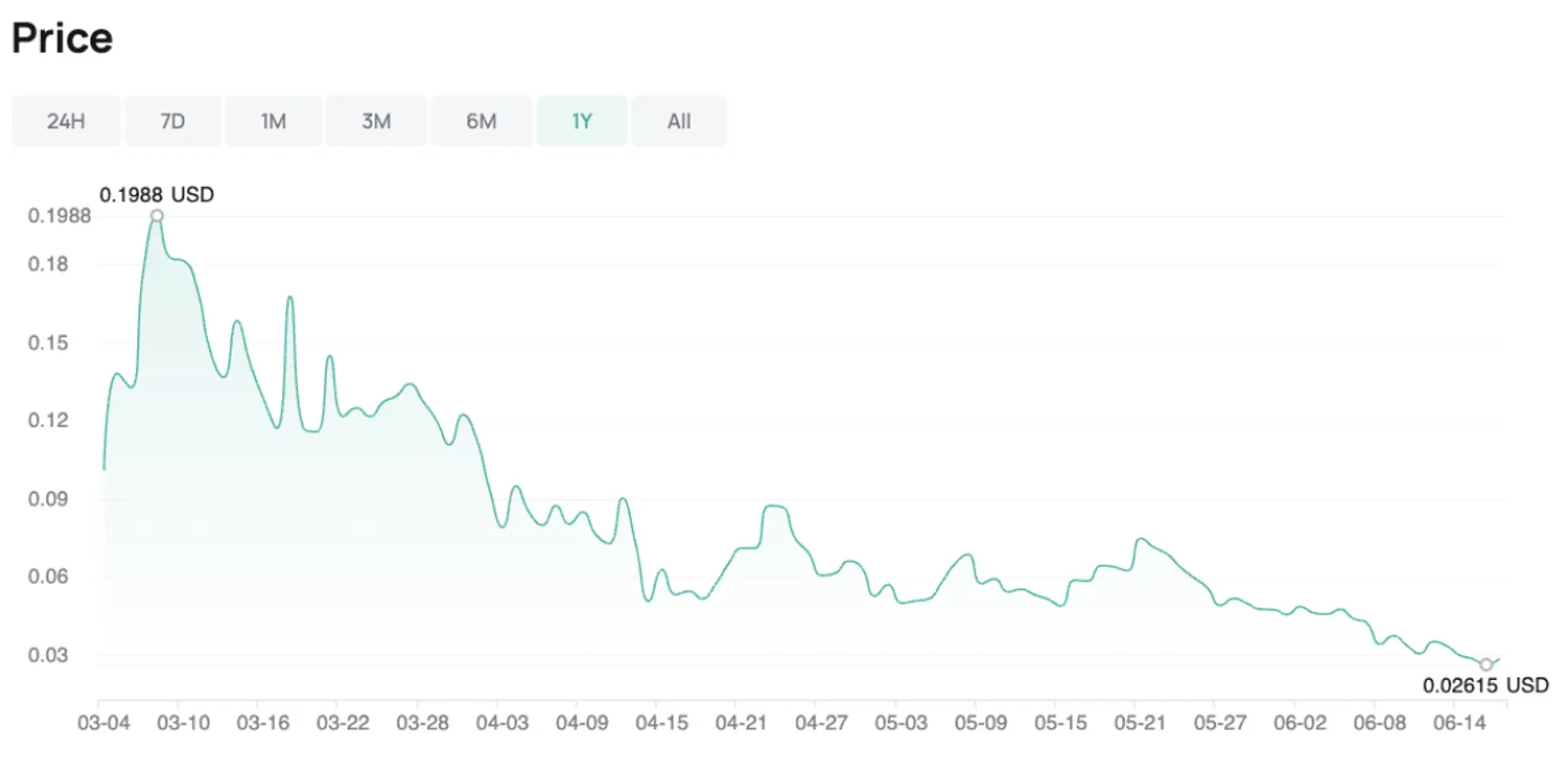 Harga $SNS
