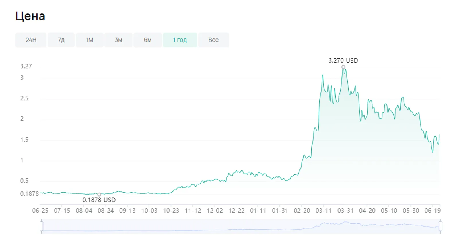 $FET started an upward trend towards the end of 2023, reaching a high of $3.27 in late March this year. Currently, it is fluctuating between 