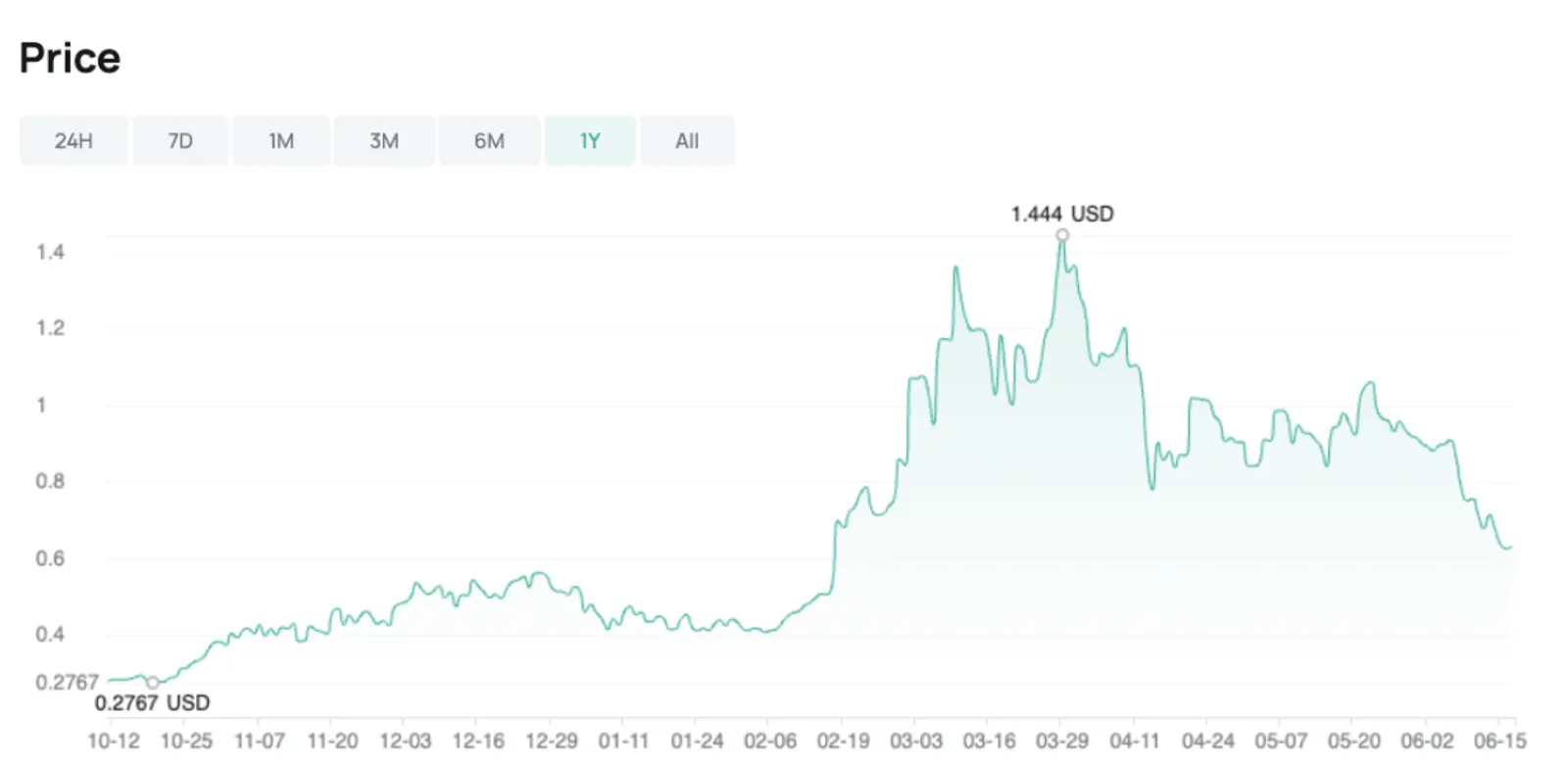 Harga $OCEAN