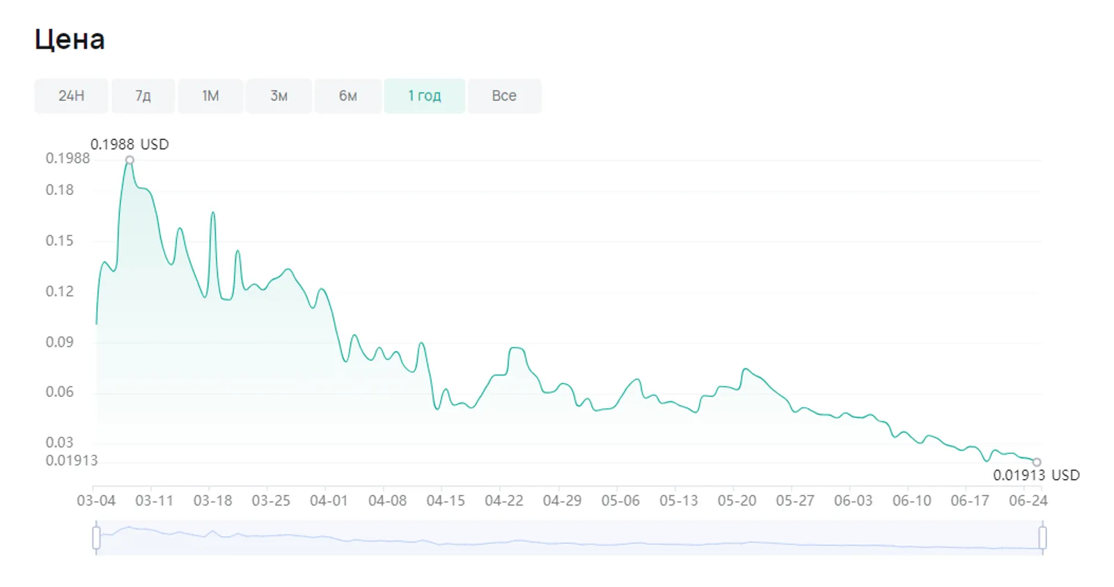 At the time of writing, $SNS is trading at $0.02618, with a market cap of 