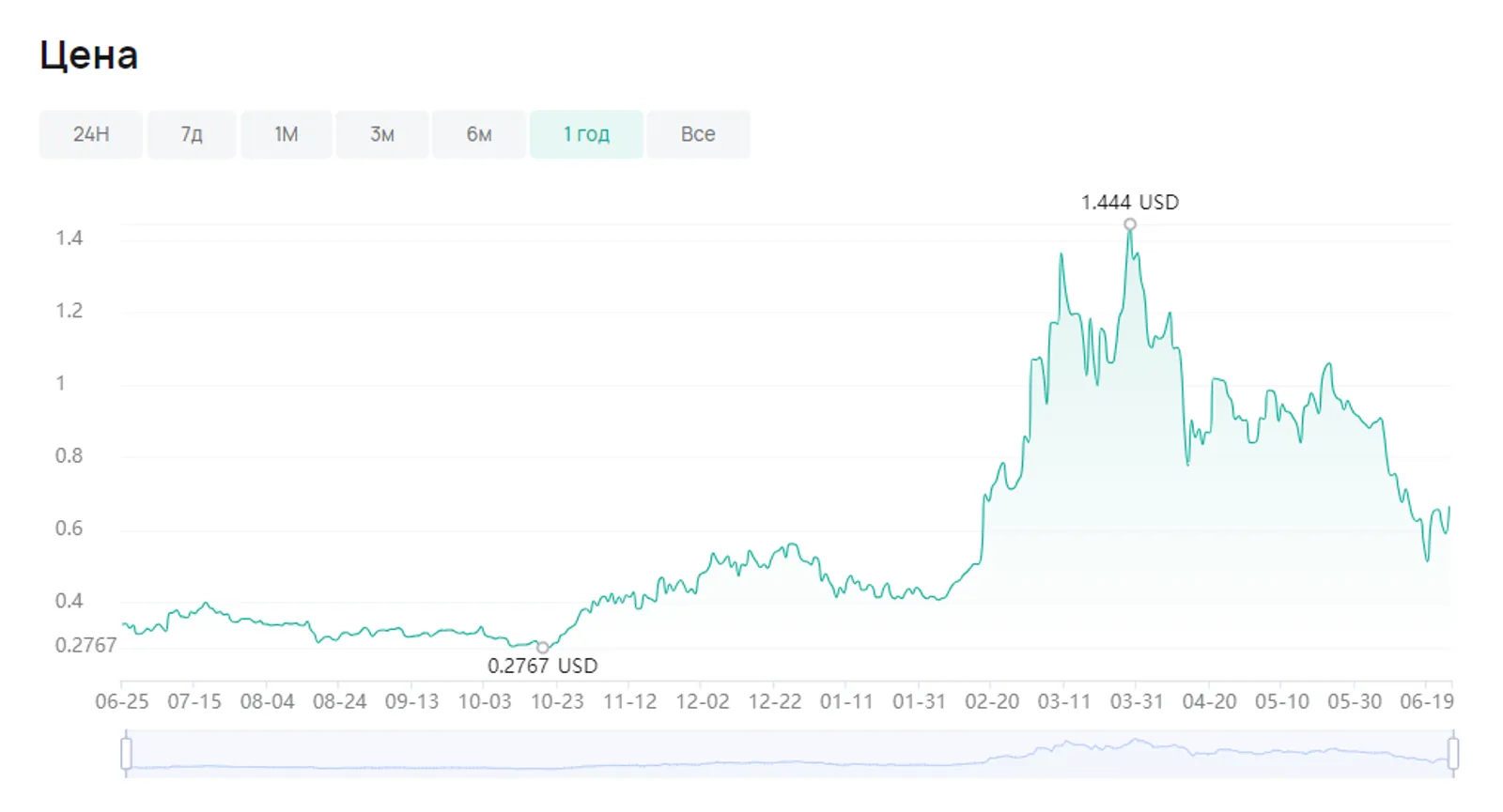 $OCEAN shares a similar trend to $FET, but the market cap is much smaller, around $335 million. The 7 days price range is between $0.74 and $0.59.