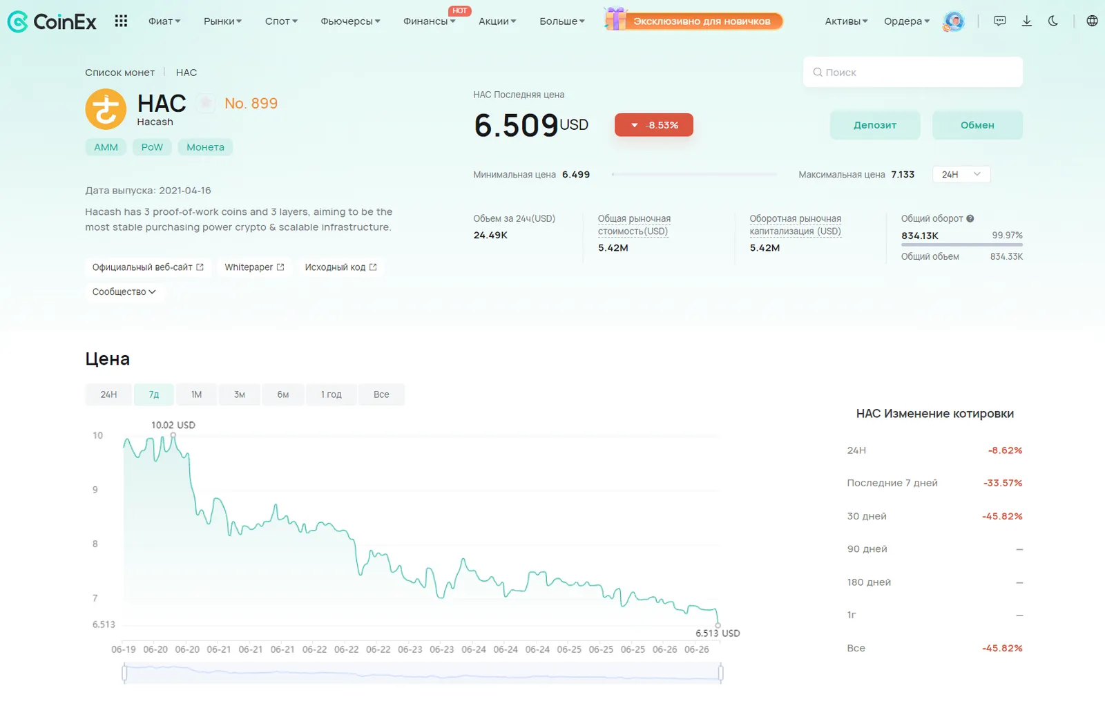Листинг токена Hac на CoinEx был проведен 19 июня 2024 года с рыночной капитализацией $8,39 млн. На момент публикации статьи токен HAC торгуется по цене $6,506.