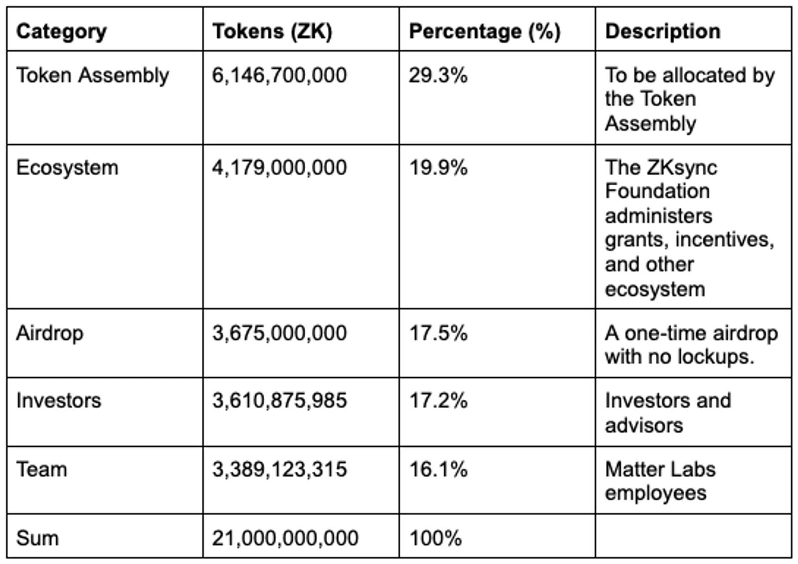 Allocation