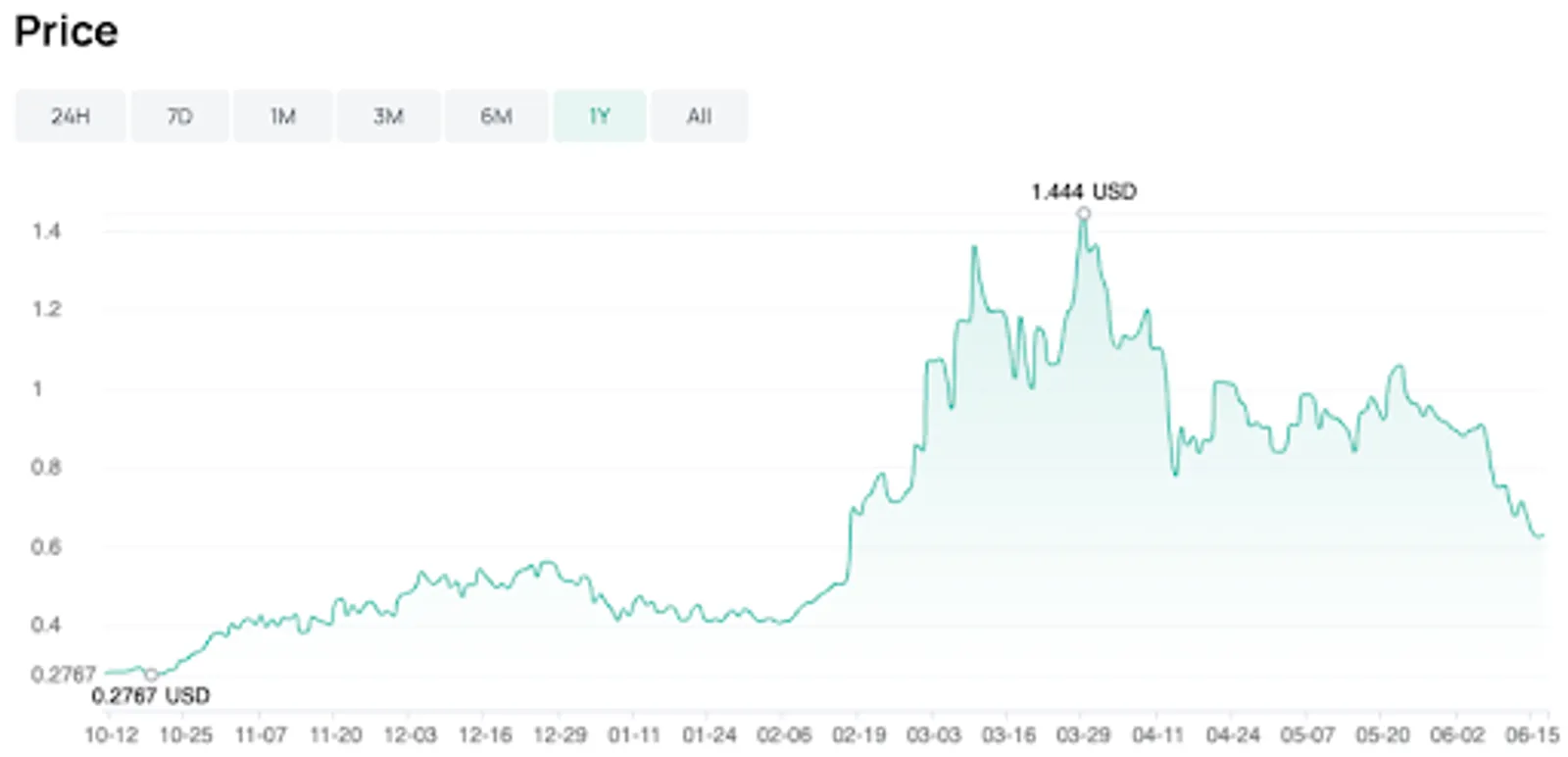 Gráfico de preço do token $OCEAN, que compartilha uma tendência similar à $FET, mas com uma capitalização de mercado muito menor.