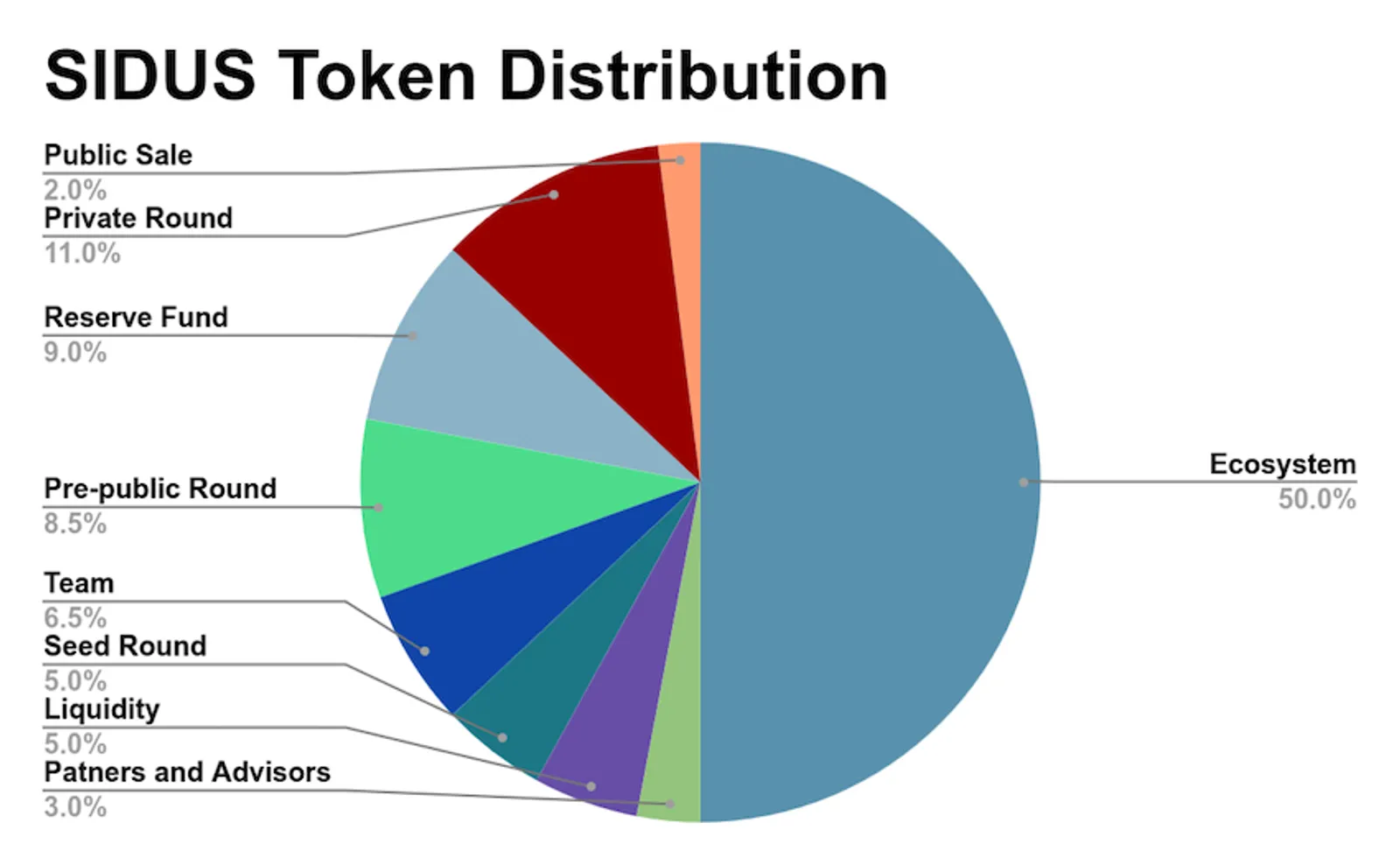 SIDUS Token Dağılımı