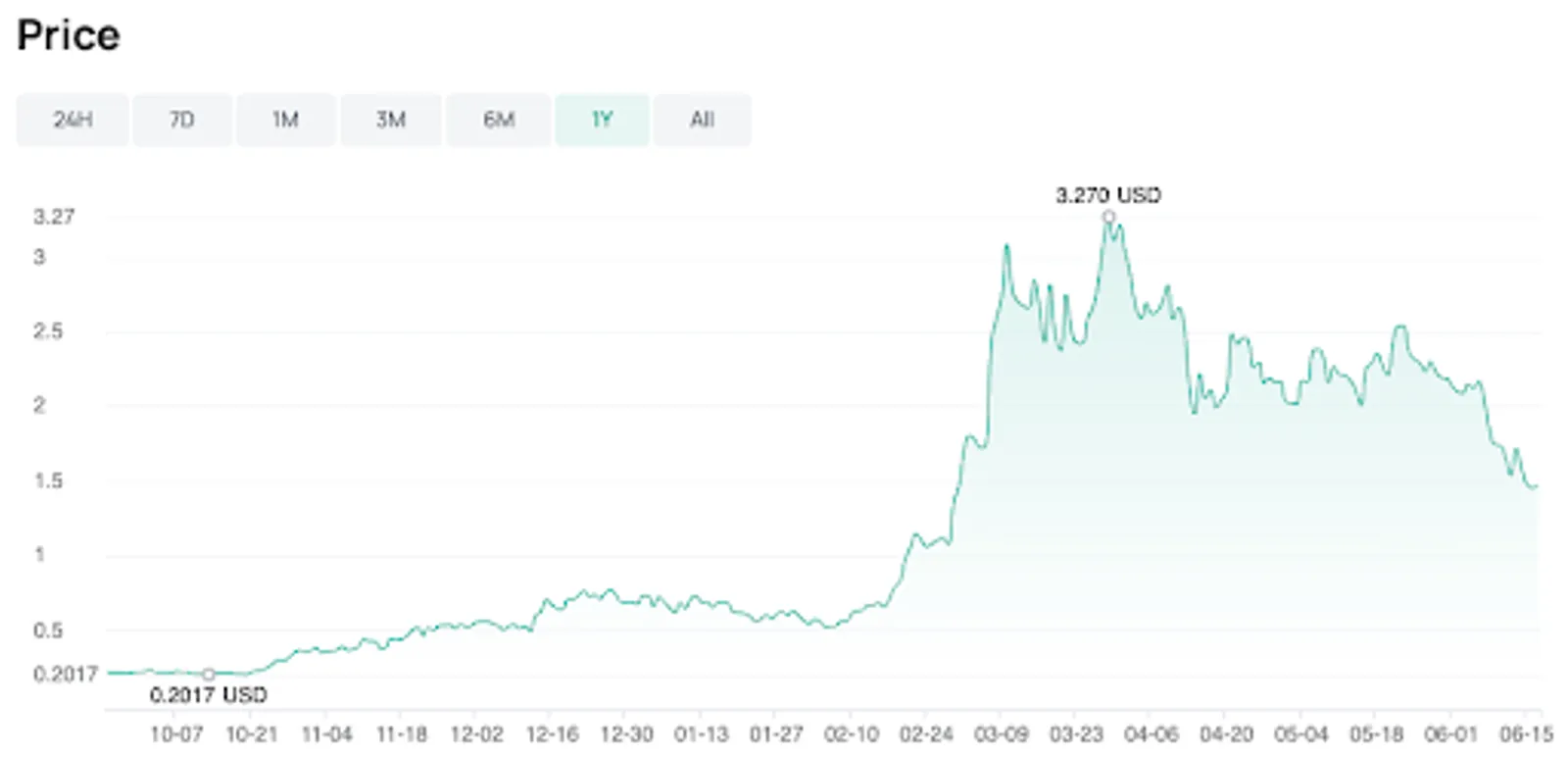Gráfico de preço do token $FET, que começou a subir no final de 2023, alcançando uma máxima de US$ 3,27 em março deste ano.