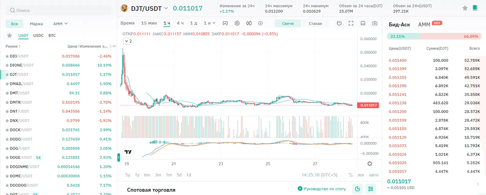 DJT token price chart and market statistics.