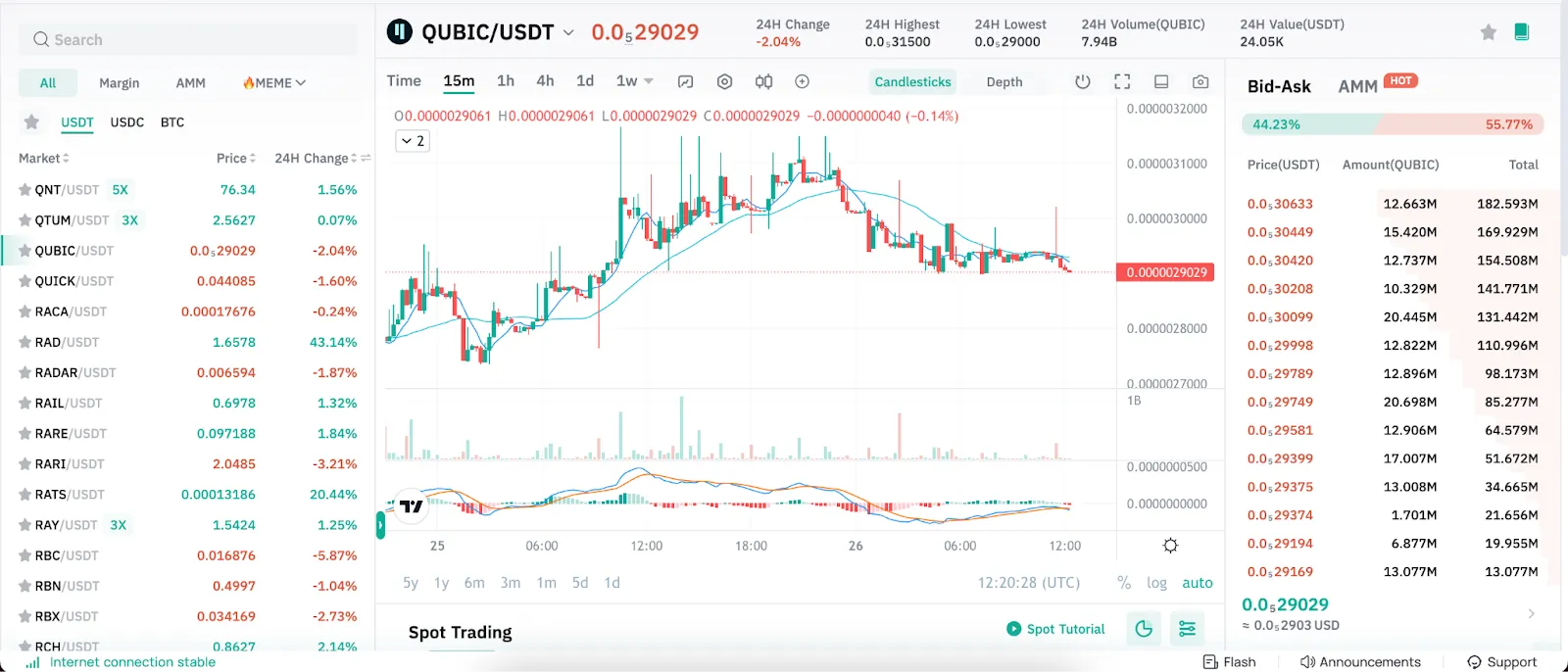 QUBIC listed on CoinEx on June 24, 2024, with a current price of approximately $0.0000029, 24-hour trading volume of $24.05K, a 2.04% price decline, and a circulating market cap exceeding $290 million.