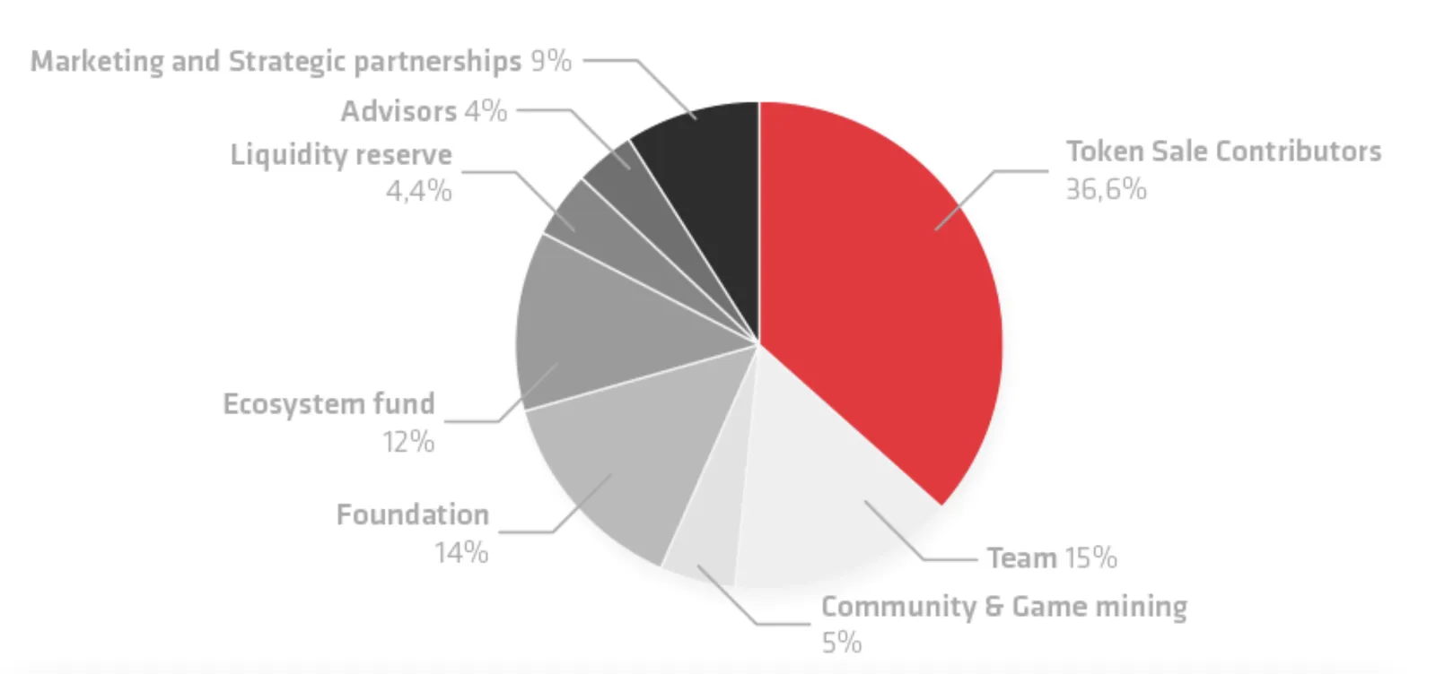GHX Token Allocation